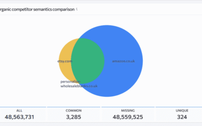 SEO Case Study personalise-wholesaleblanks.co.uk