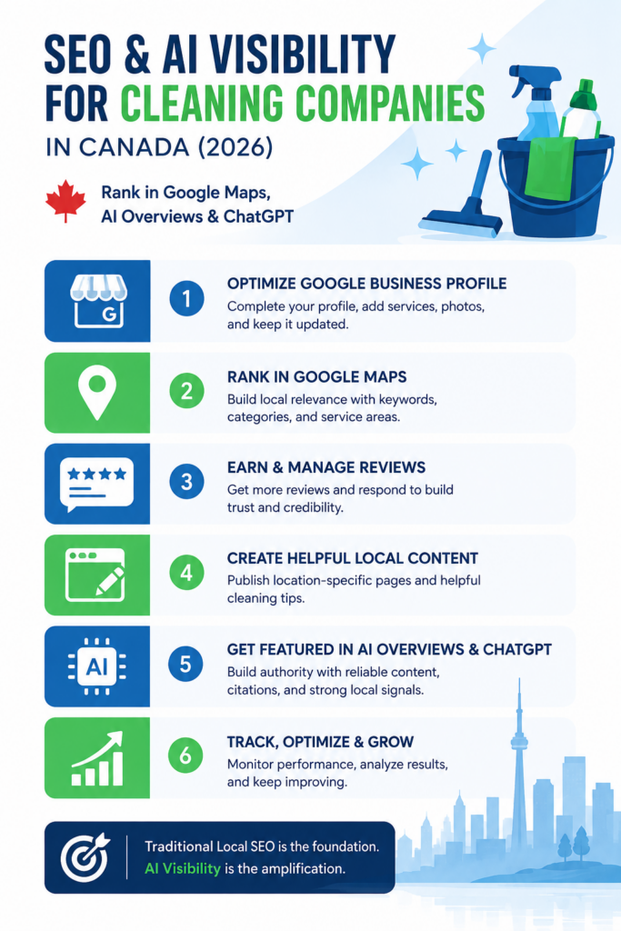 Infographic highlighting SEO and AI visibility strategies for Canadian cleaning companies in 2026, featuring Google Business Profile optimization, Google Maps rankings, customer reviews, local SEO, AI Overviews, ChatGPT, and business growth with cleaning-themed illustrations and a Canadian skyline.