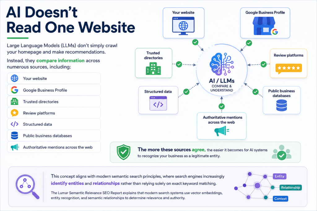AI Doesn't Read One Website infographic showing how AI and LLMs compare information from multiple sources—including your website, Google Business Profile, trusted directories, review platforms, structured data, public business databases, and authoritative web mentions—to verify business credibility, improve entity recognition, and strengthen semantic SEO.